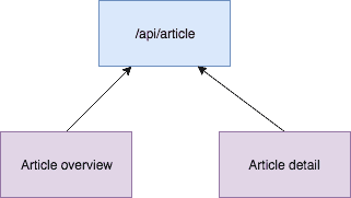 Traffic flow when using REST APIs