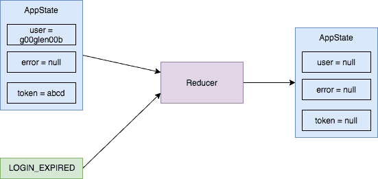 An example of how a reducer generates a state for a login_expired action